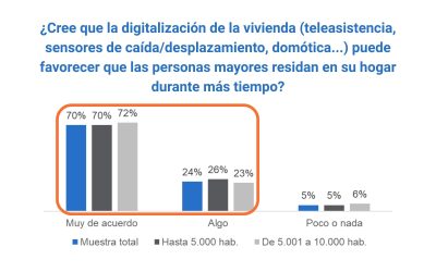 Un 95% de los usuarios de Internet en zonas rurales consideran que la digitalización de los hogares mejorará la calidad de vida de los mayores